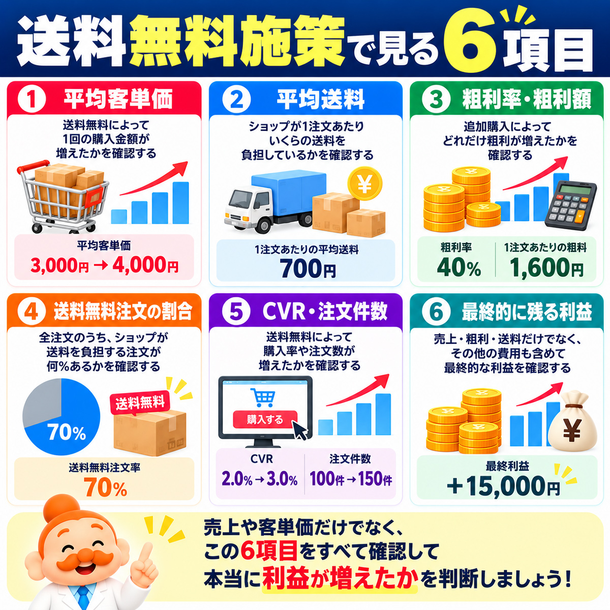 送料無料施策で見る重要項目