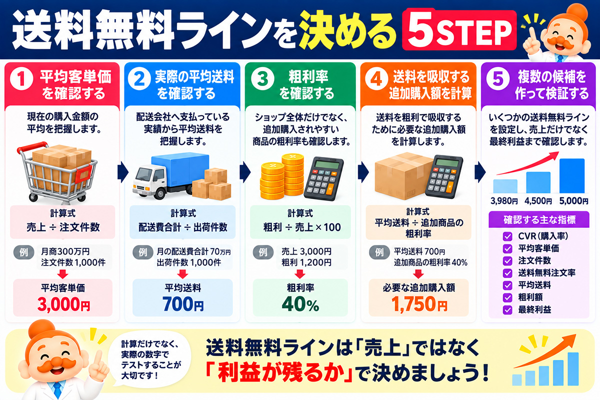 送料無料ラインを決める5STEP