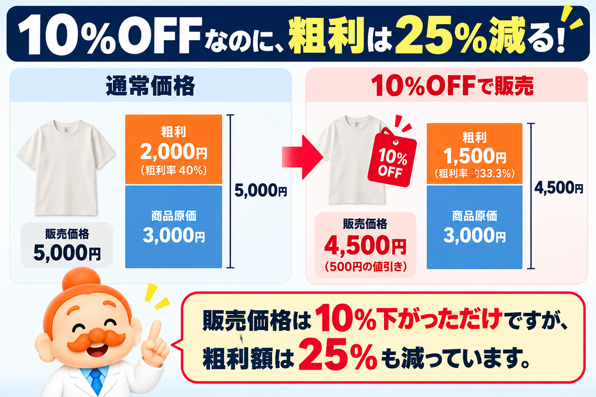 10%OFFで粗利は25%減る
