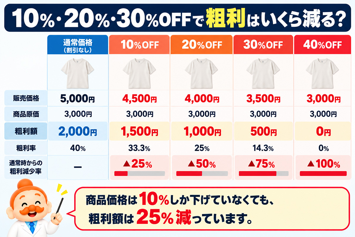 10%・20%・30%OFFによる粗利変化