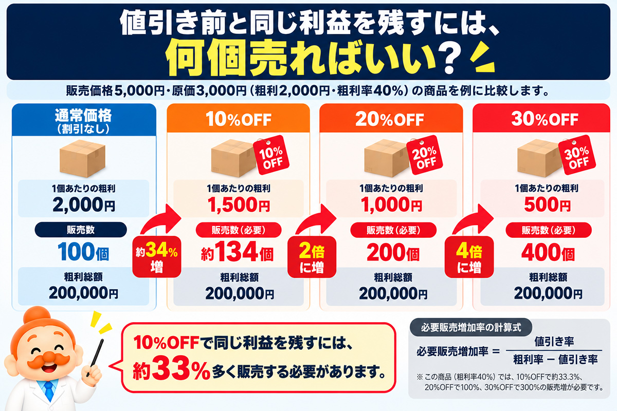 値引き前と同じ利益を残すために必要な販売数