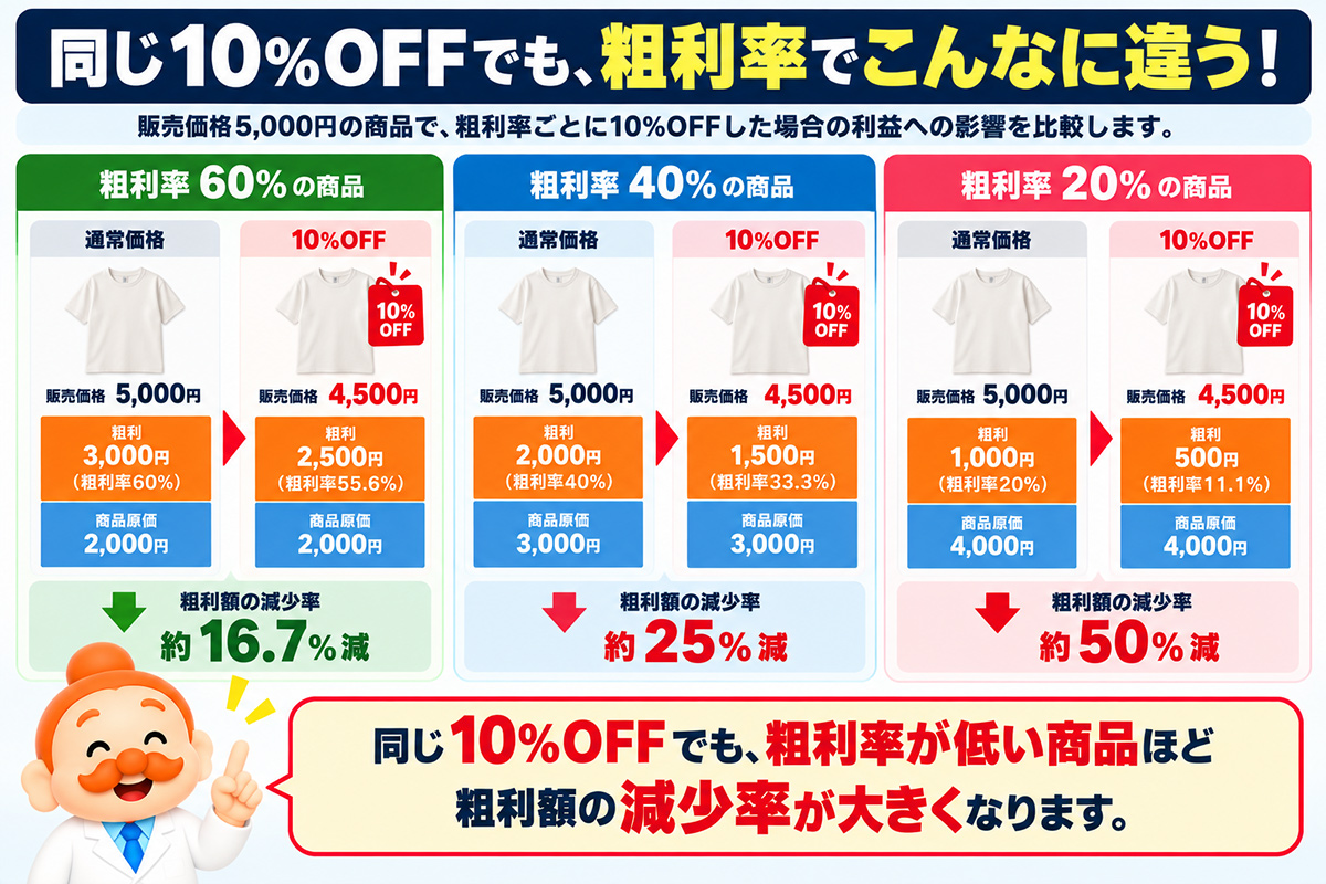 同じ10%OFFでも粗利率でこんなに違う