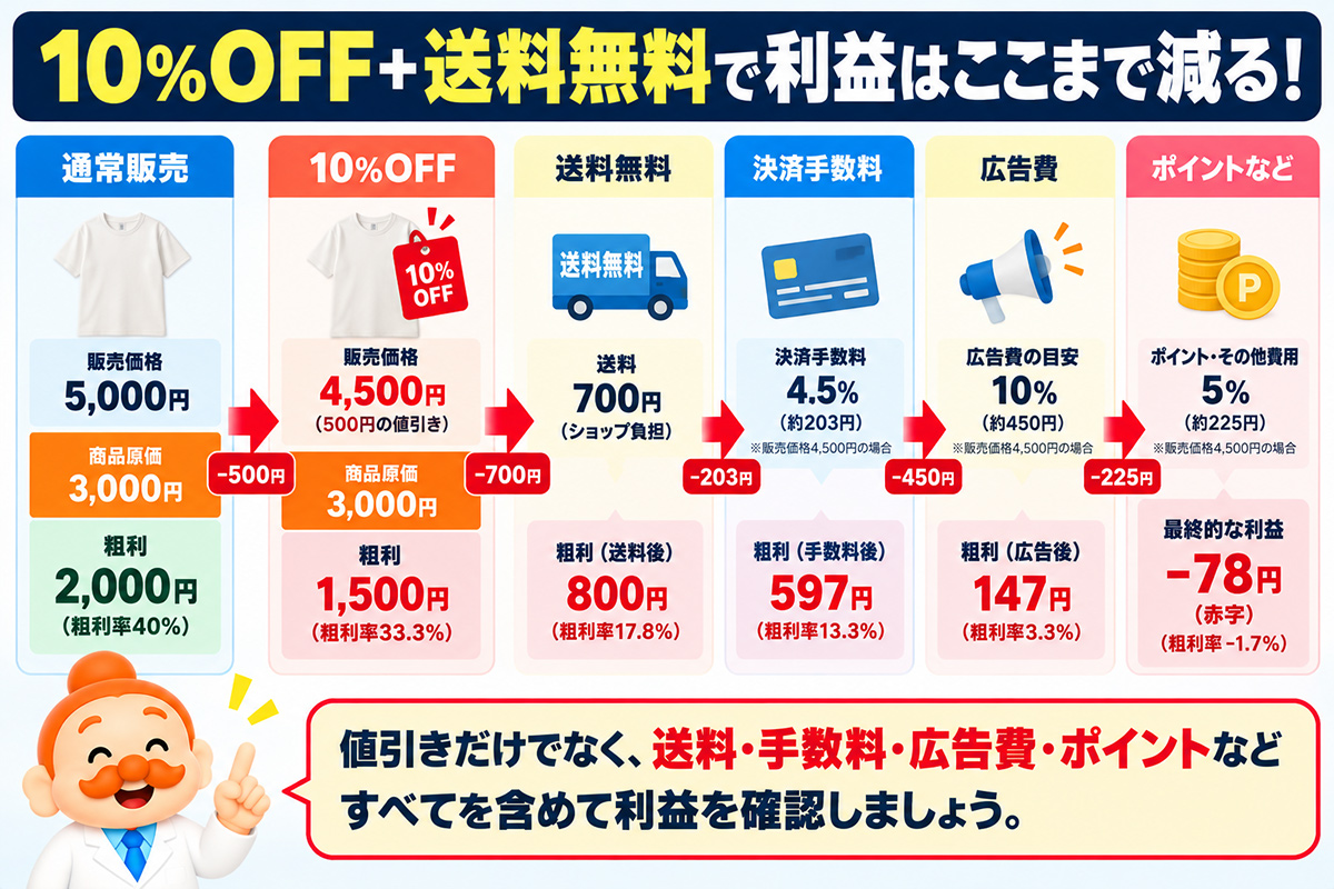 10%OFF+送料無料の利益構造