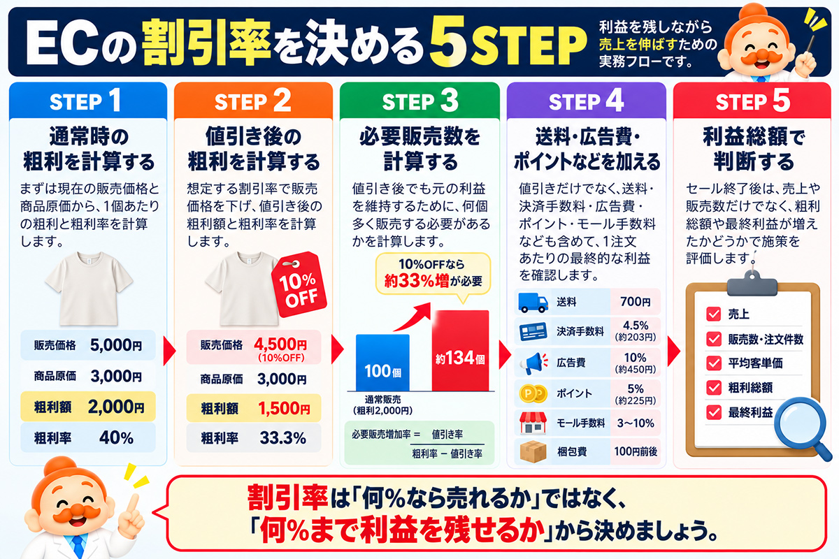 ECの割引率を決める5STEP