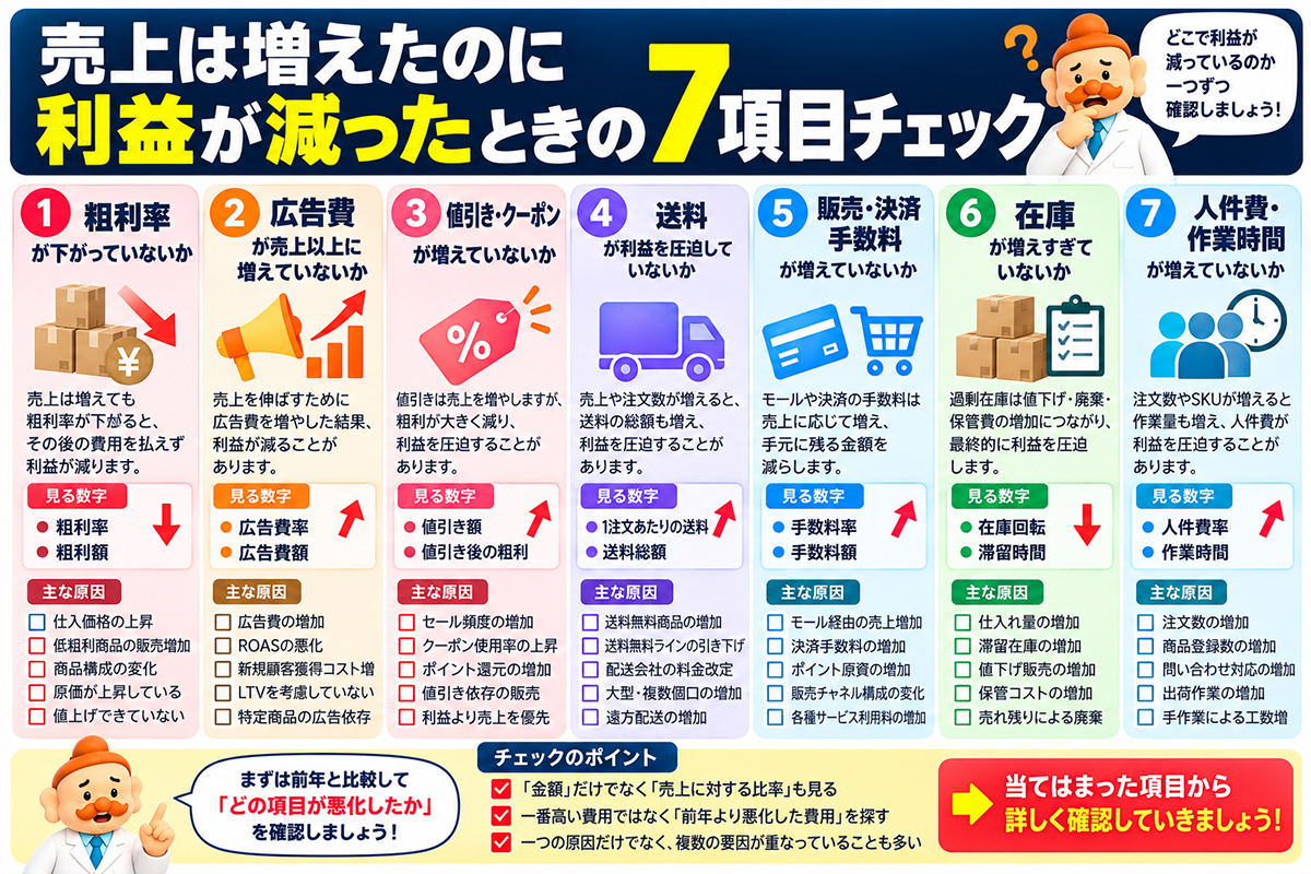 売上は増えたのに利益が減ったときの7項目チェック