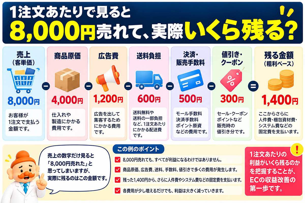 8,000円売れて、実際いくら残る?