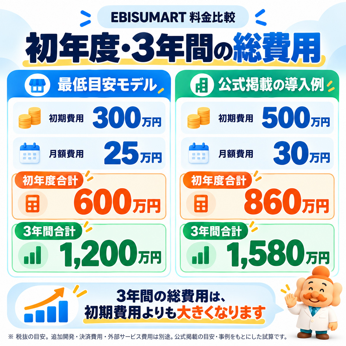 EBISUMART料金比較|最低目安モデル300万円+25万円/月、公式掲載例500万円+30万円/月、初年度600万円/860万円、3年間1,200万円/1,580万円