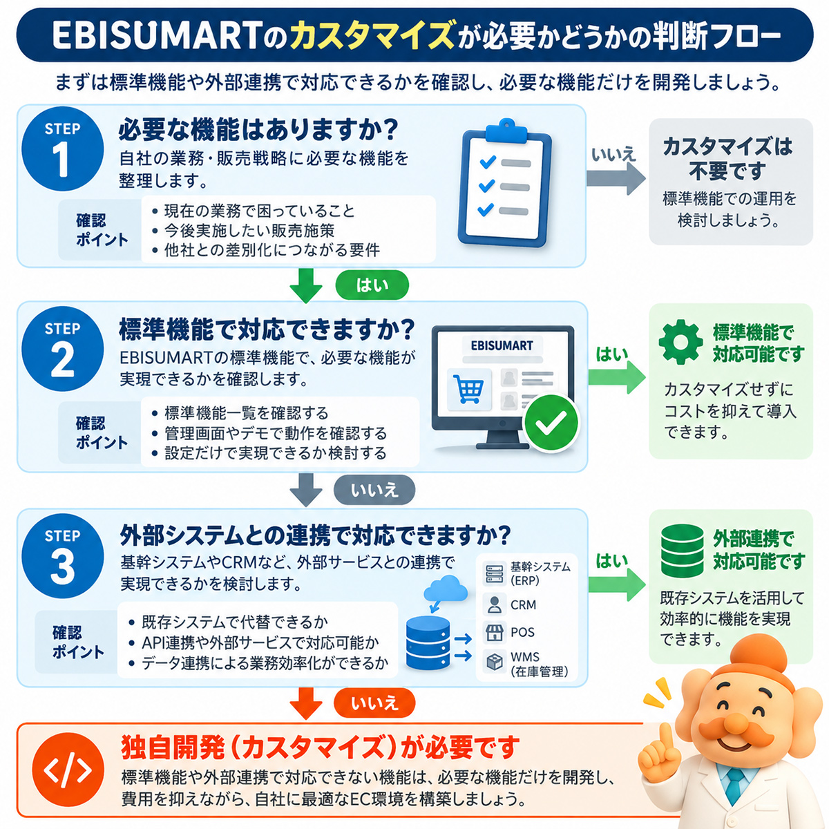 EBISUMARTカスタマイズ判断|標準機能→外部連携→必要な場合のみ独自開発