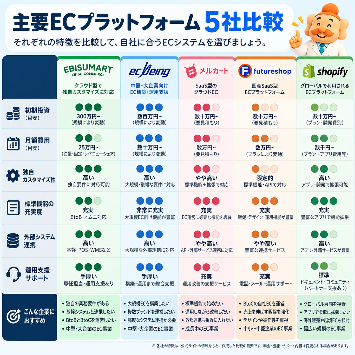 主要ECプラットフォーム5社比較(EBISUMART/ecbeing/メルカート/futureshop/Shopify)