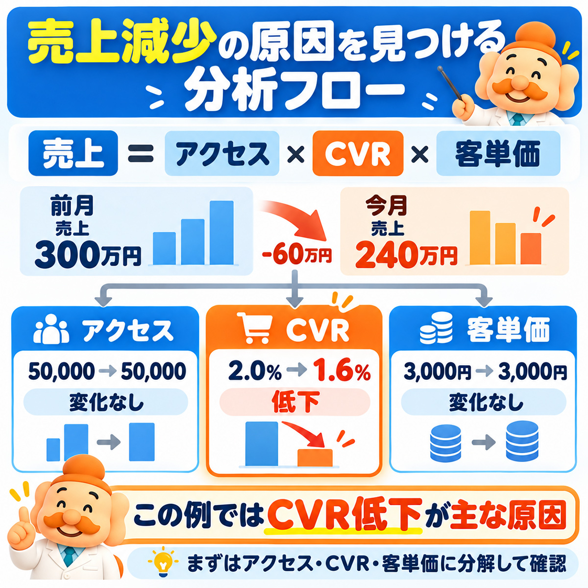 売上減少の原因を特定する分析フロー