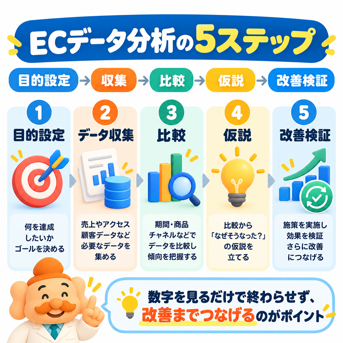 ECデータ分析の5ステップ