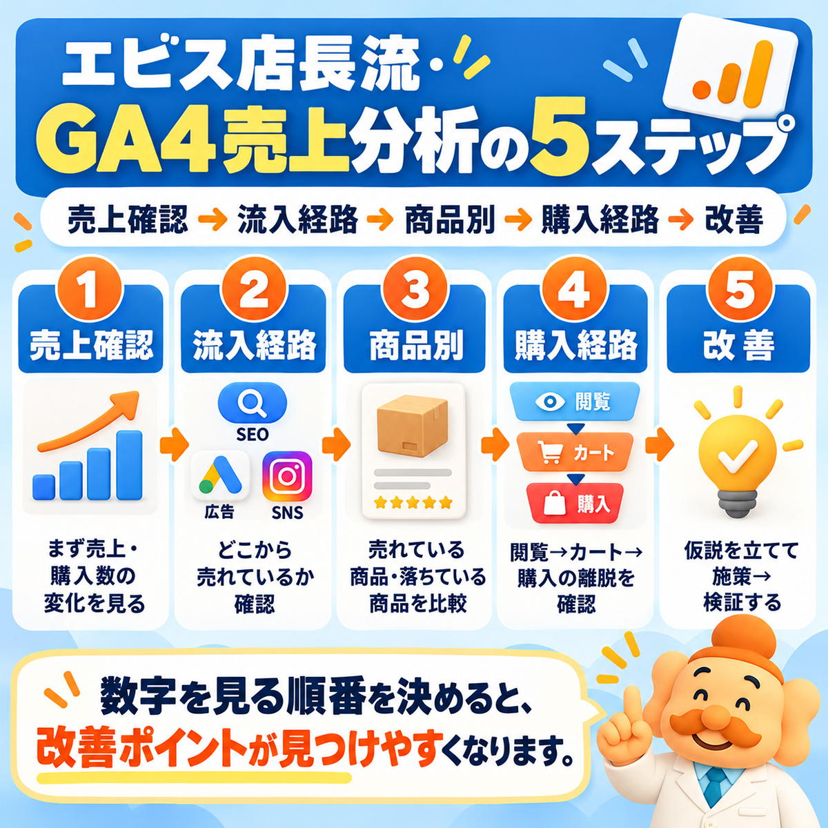 GA4売上分析の5ステップ