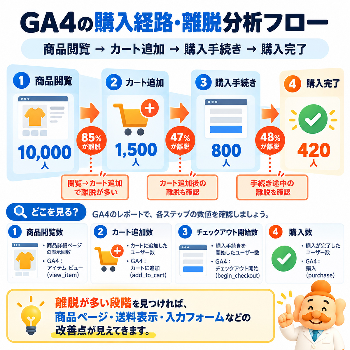 GA4の購入経路・離脱分析フロー(商品閲覧→カート追加→購入手続き→購入完了)