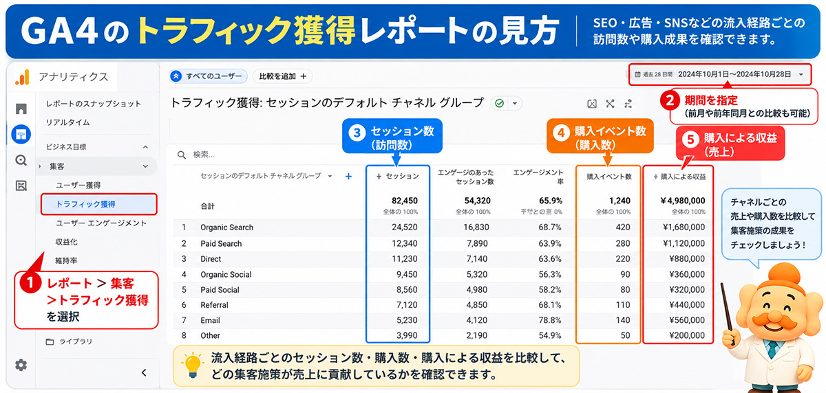 GA4のトラフィック獲得レポート(SEO・広告・SNSの流入と購入成果)