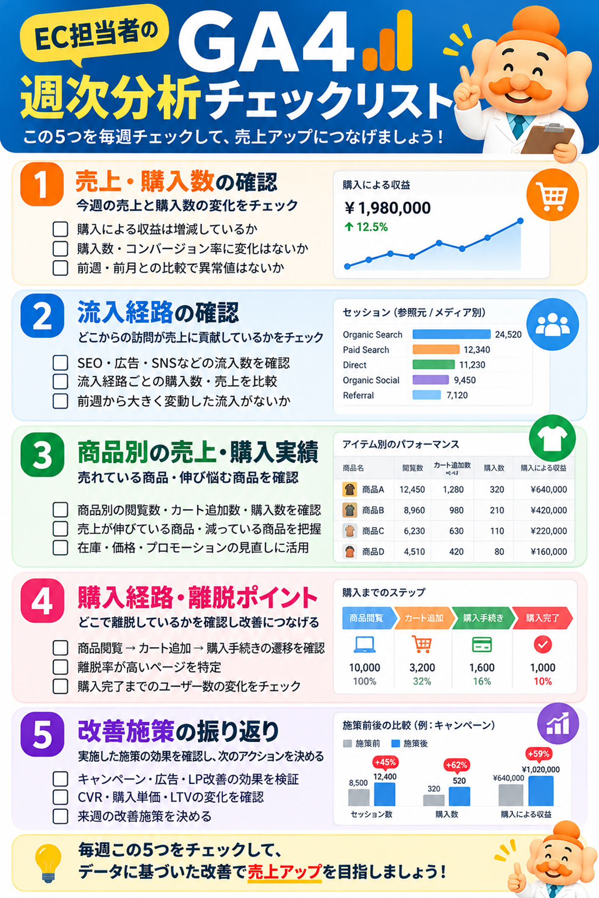 EC担当者のGA4週次分析チェックリスト(売上・流入経路・商品・購入導線・改善施策)