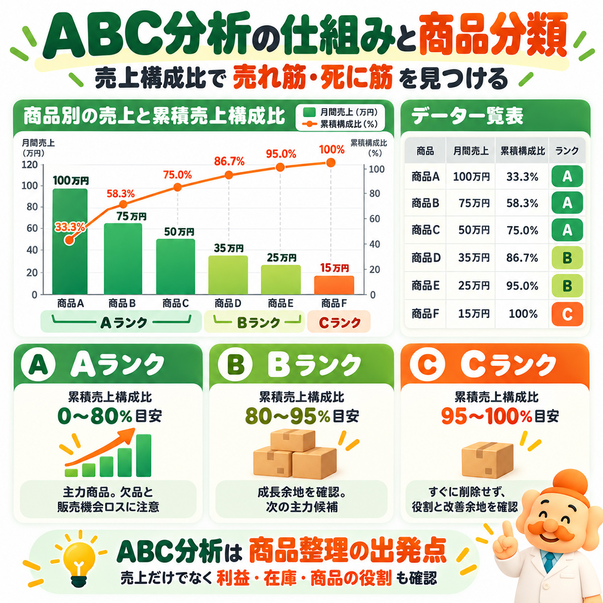 月商300万円の6商品を売上構成比でA・B・Cランクに分類したABC分析グラフ