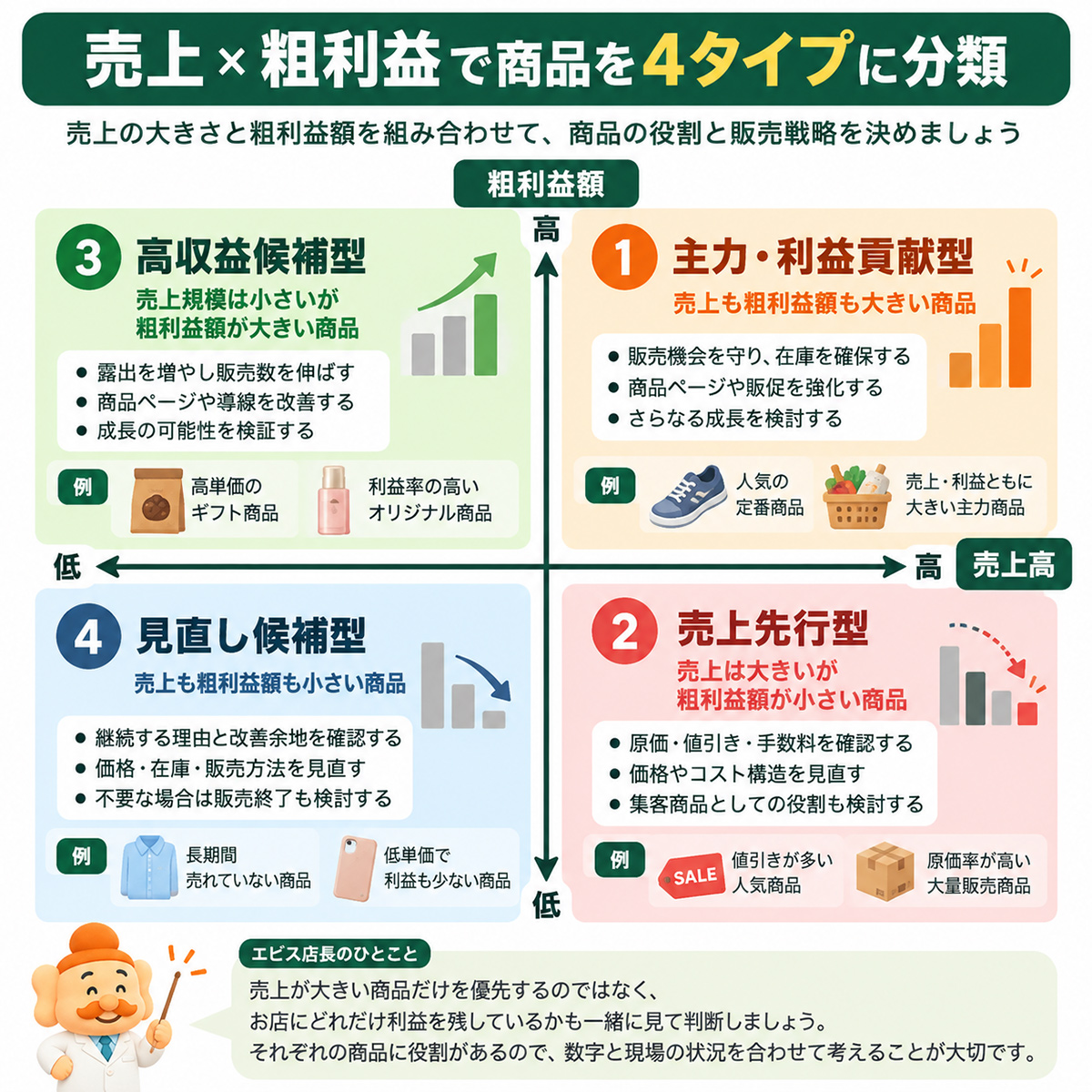 売上高と粗利益額から主力・利益貢献型、売上先行型、高収益候補型、見直し候補型の4タイプ