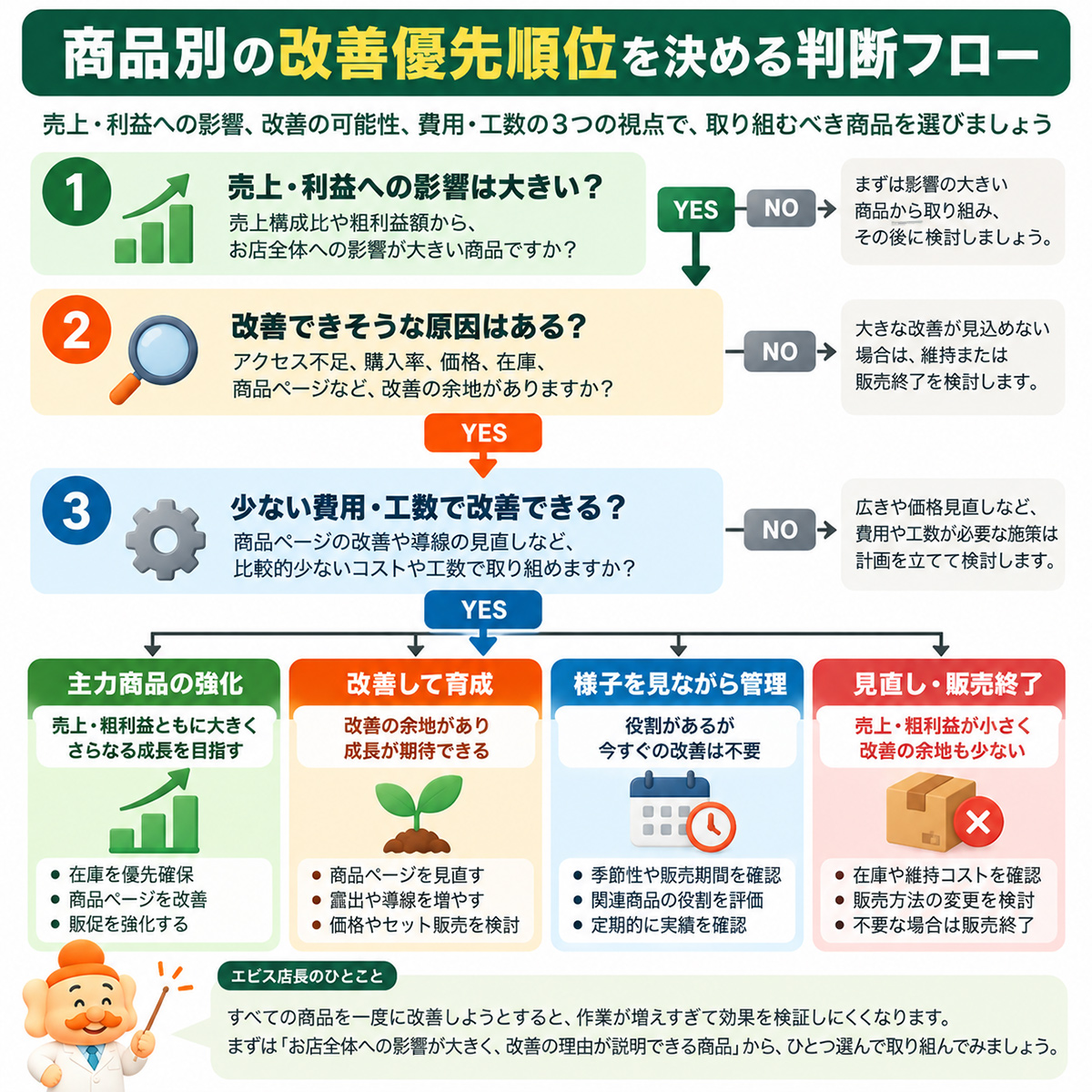 売上と利益への影響、改善余地、費用と工数を基準に商品別改善の優先順位を決めるフローチャート