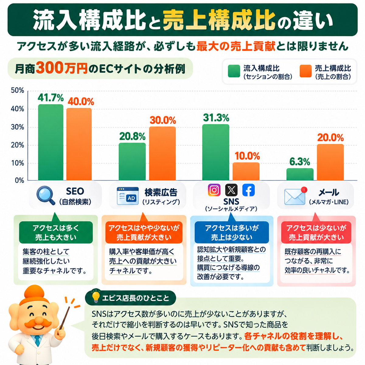 ECサイトのSEO・広告・SNS・メールの流入構成比と売上構成比を比較