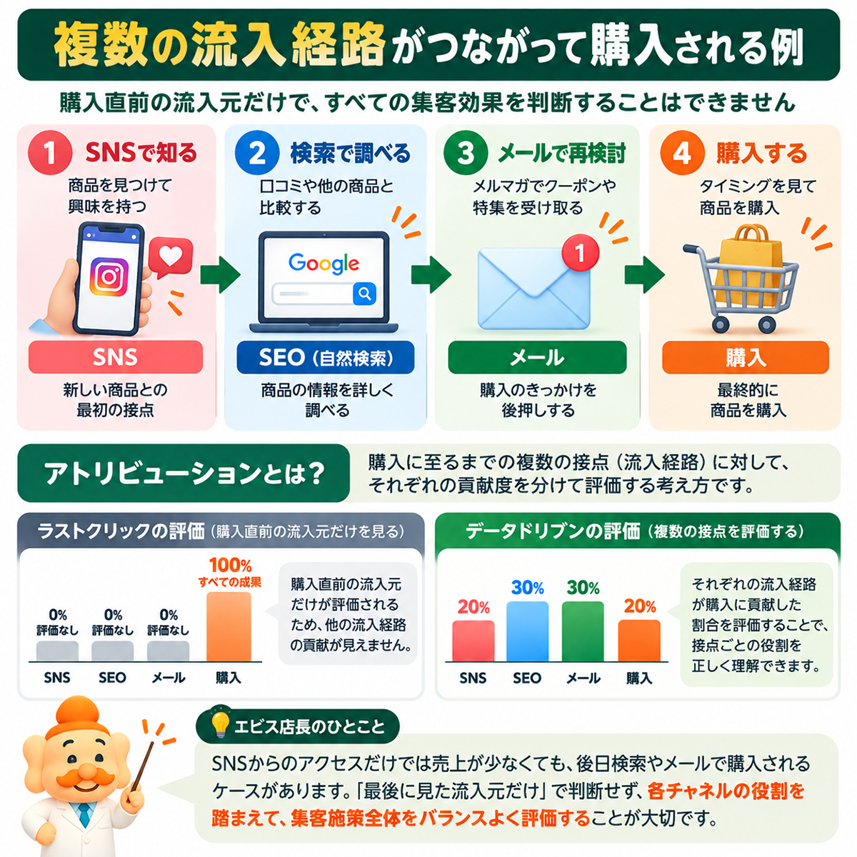 SNSで認知しSEOで比較、メールから購入する複数接点の顧客行動の例