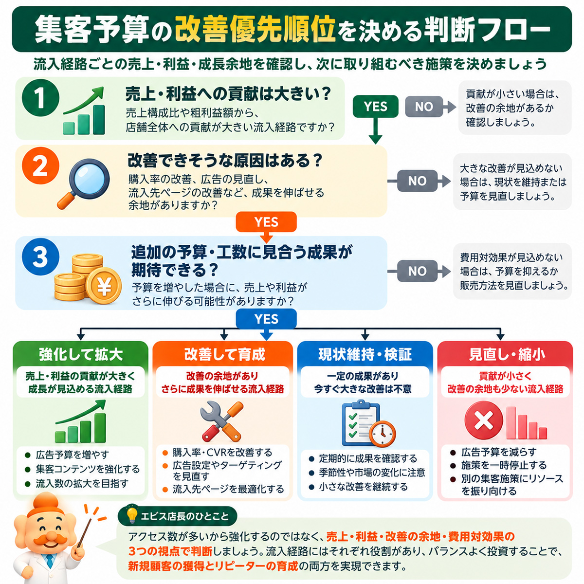ECサイトの集客予算を強化・改善・維持・見直しに分ける優先順位判断フロー