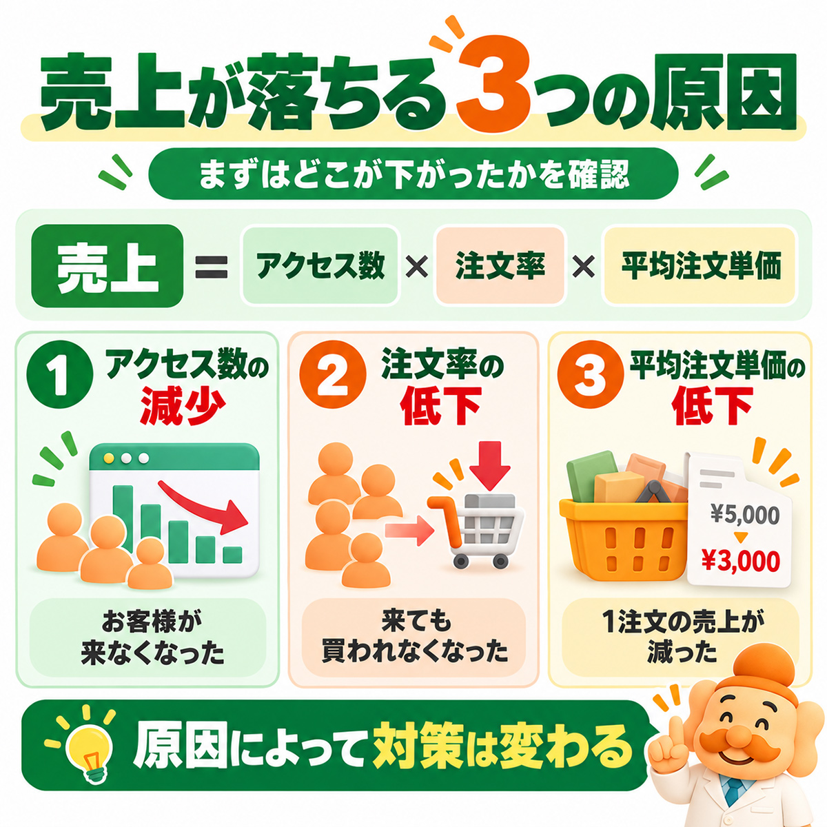 ECサイトの売上が落ちる3つの原因はアクセス減少・注文率低下・客単価低下