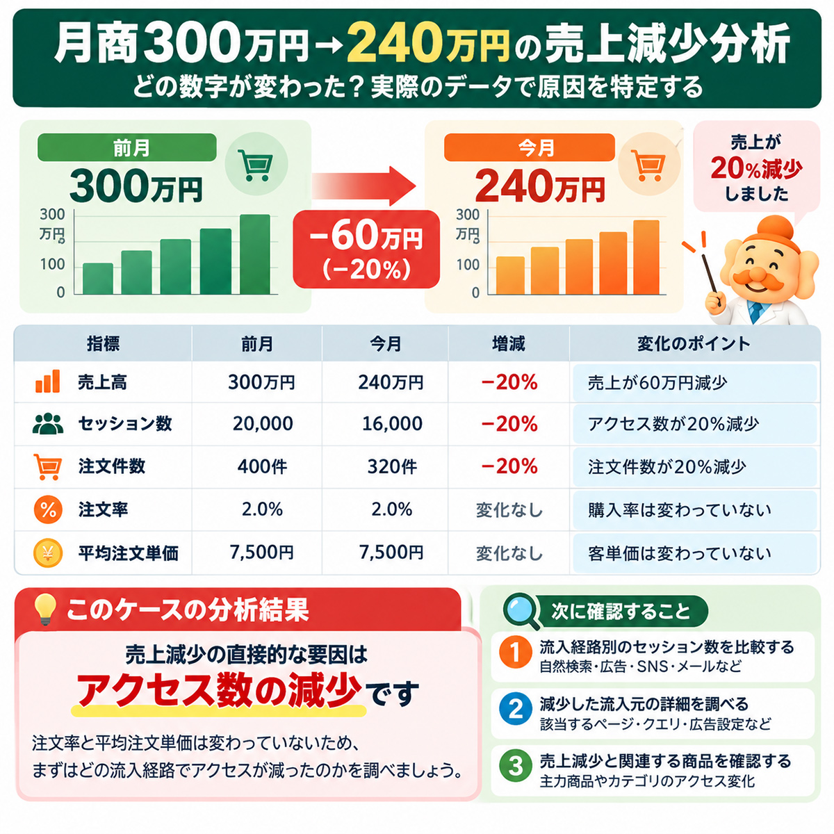 月商300万円から240万円に減ったECサイトでアクセス数の減少を特定した分析例