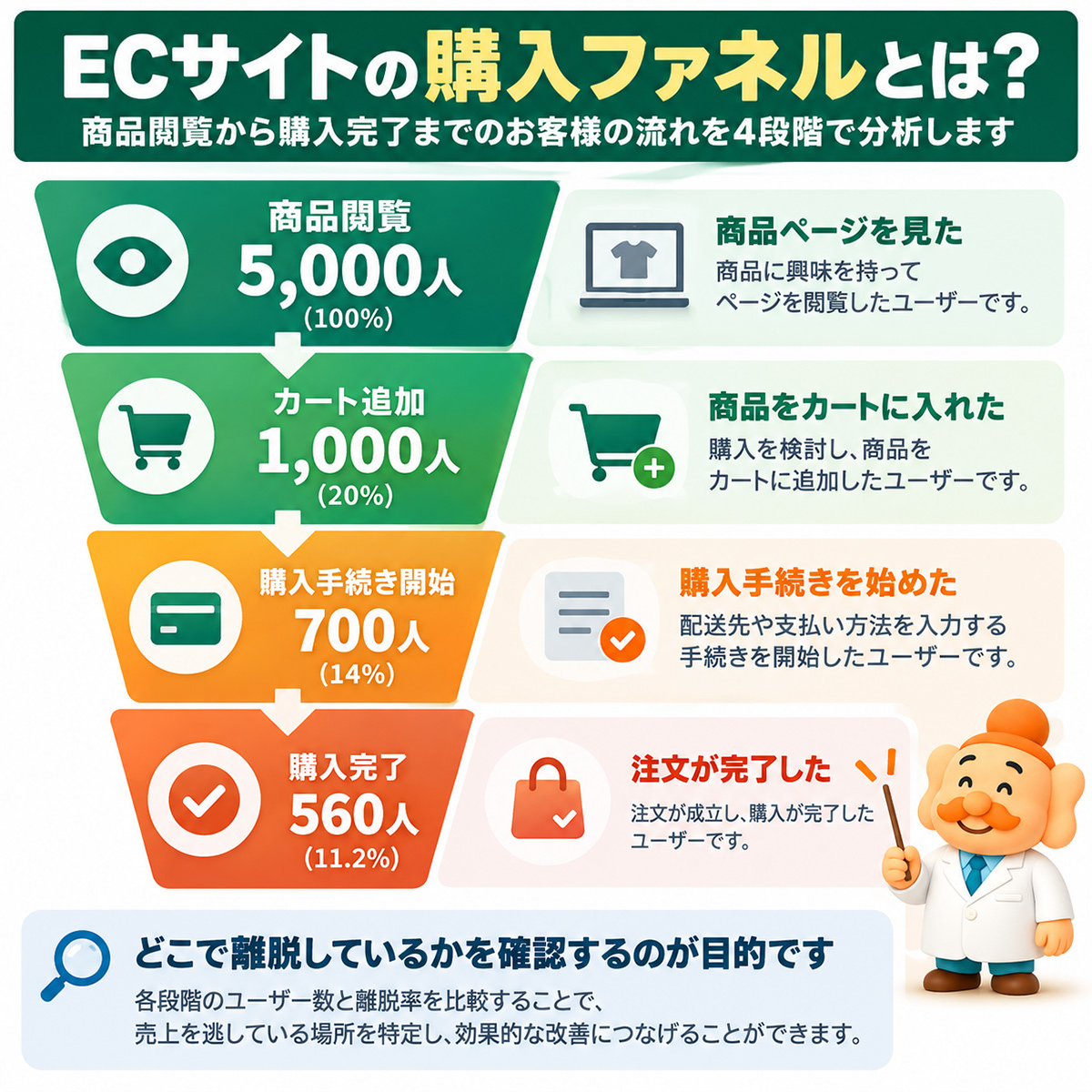 ECサイトの購入ファネル4段階 商品閲覧 カート追加 購入手続き開始 購入完了