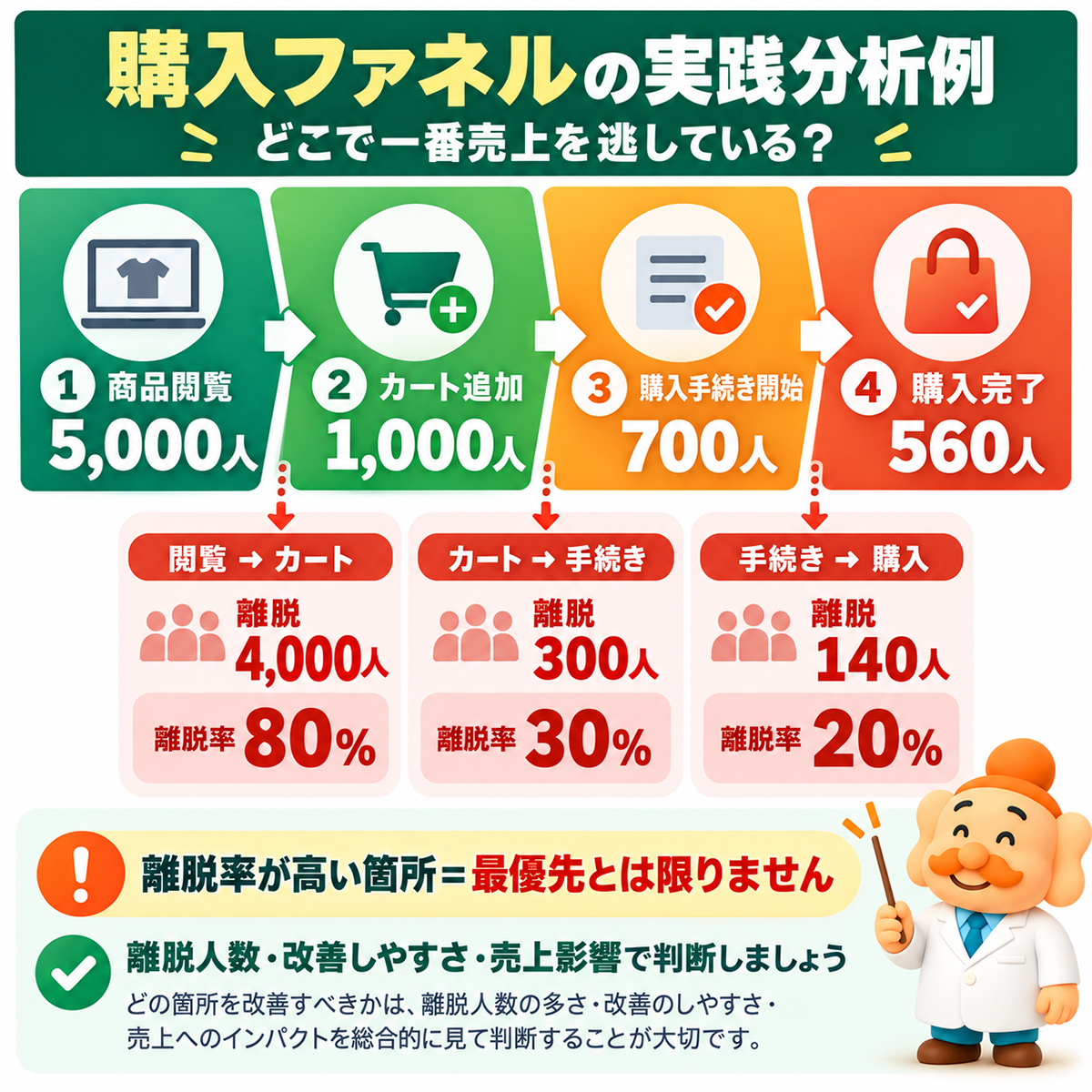 購入ファネル実践例 商品閲覧5000人 カート追加1000人 手続き700人 購入560人の離脱率比較