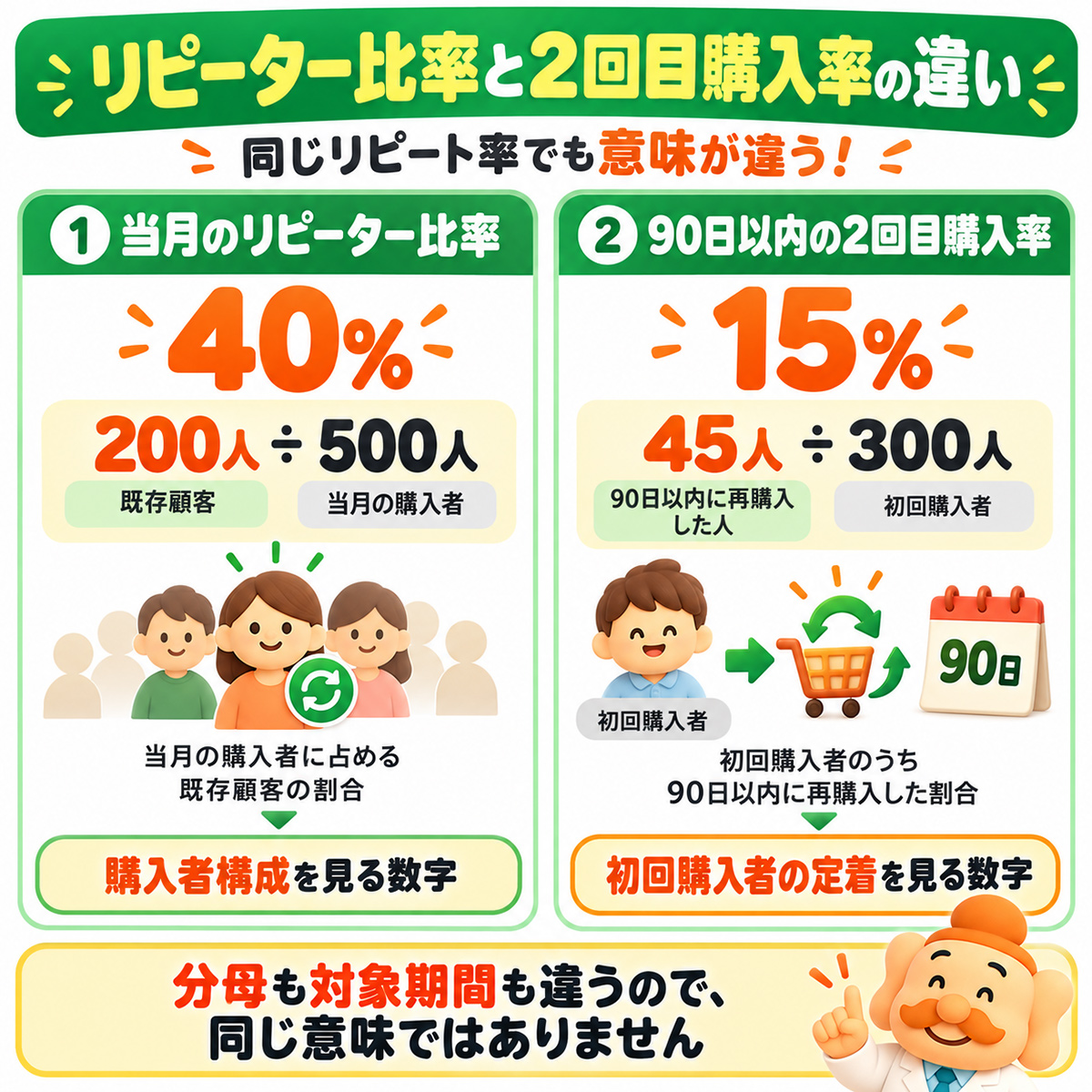 リピーター比率と2回目購入率の計算方法の違い