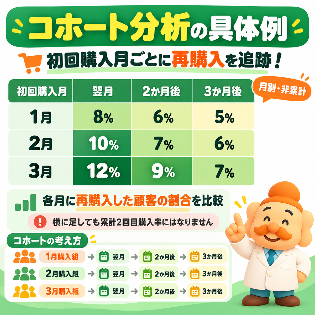 ECサイトのコホート分析と初回購入月別の再購入率
