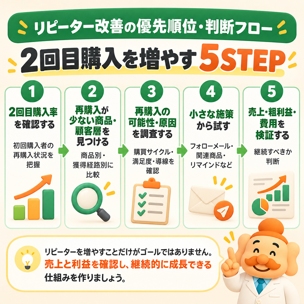 ECサイトの2回目購入率を改善する5つの手順