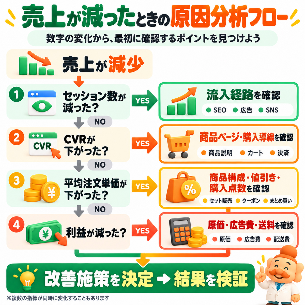 ECサイトの売上減少原因を分析する判断フロー
