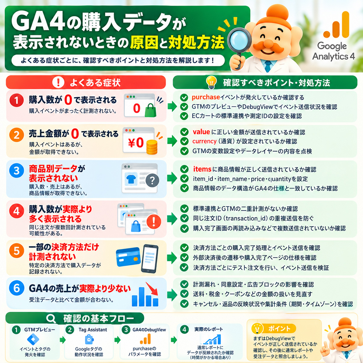 GA4の購入データが表示されない場合の原因と確認方法