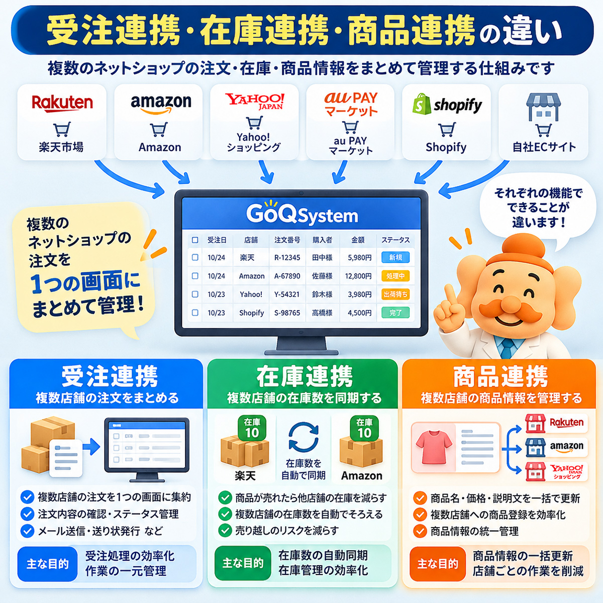 受注連携・在庫連携・商品連携の違い