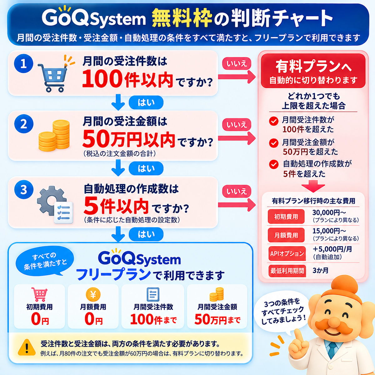 GoQSystem無料枠の判断チャート