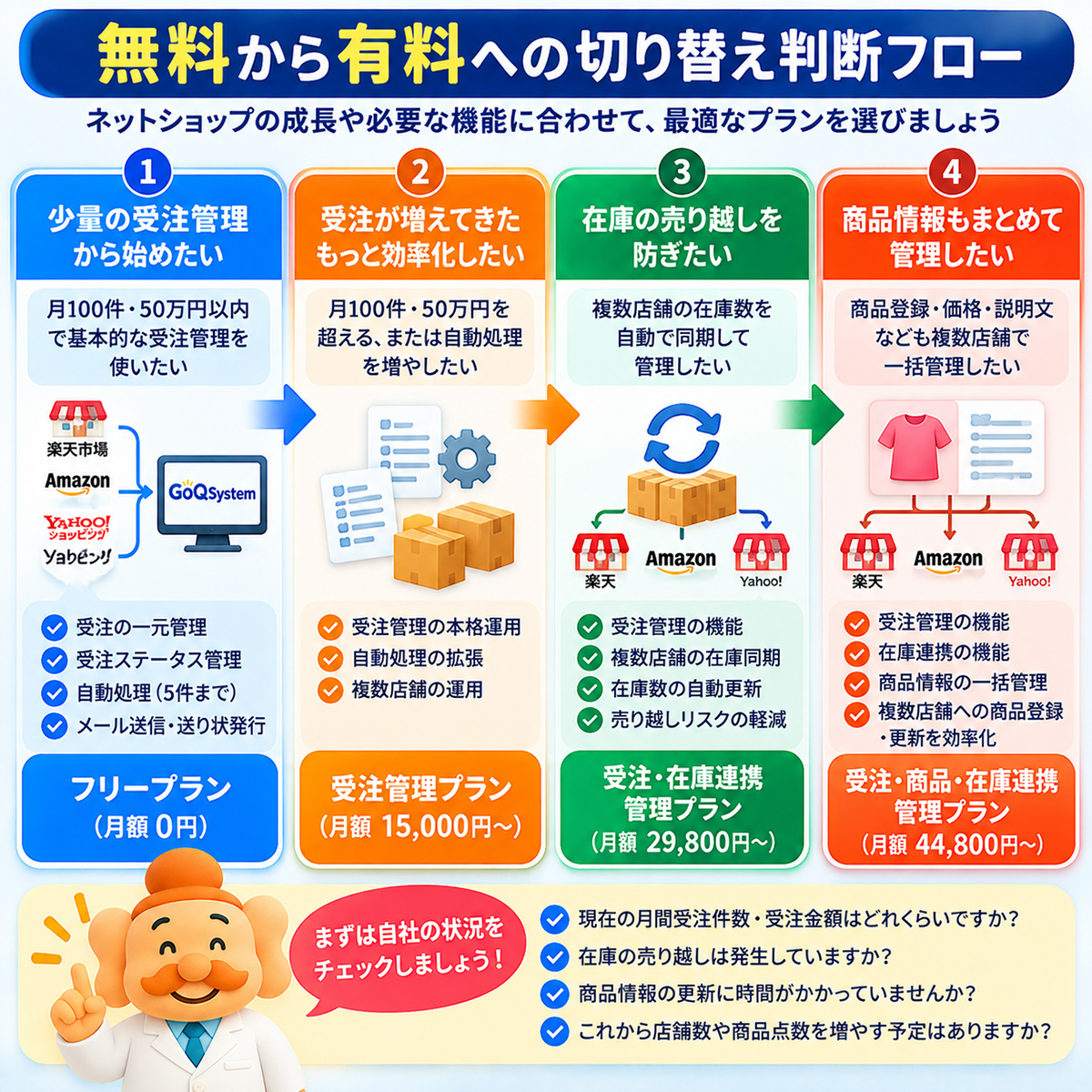 無料から有料への切り替え判断フロー