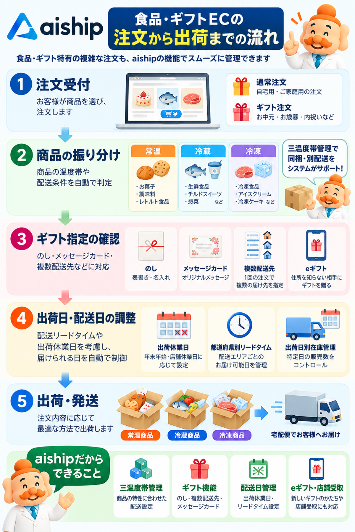食品・ギフトECの注文から出荷まで