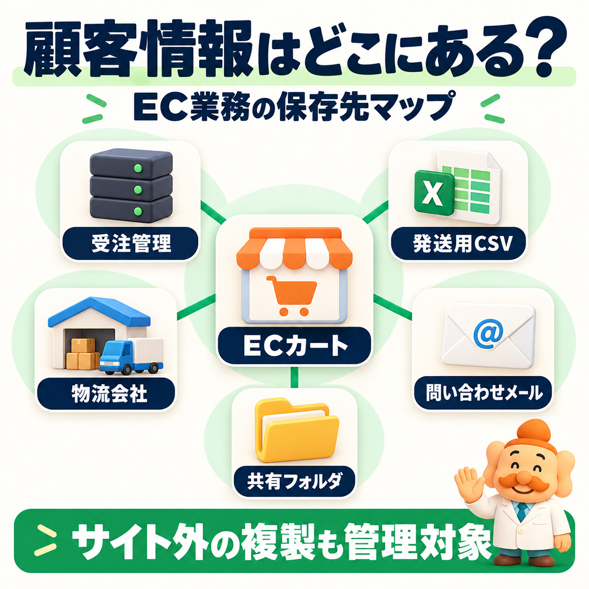 ECカート、受注管理、発送用CSV、物流会社、問い合わせメール、共有フォルダにある顧客情報の保存先