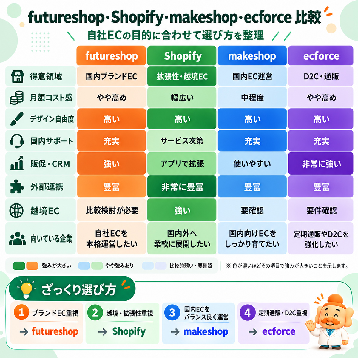 futureshop・Shopify・makeshop・ecforceの4社比較