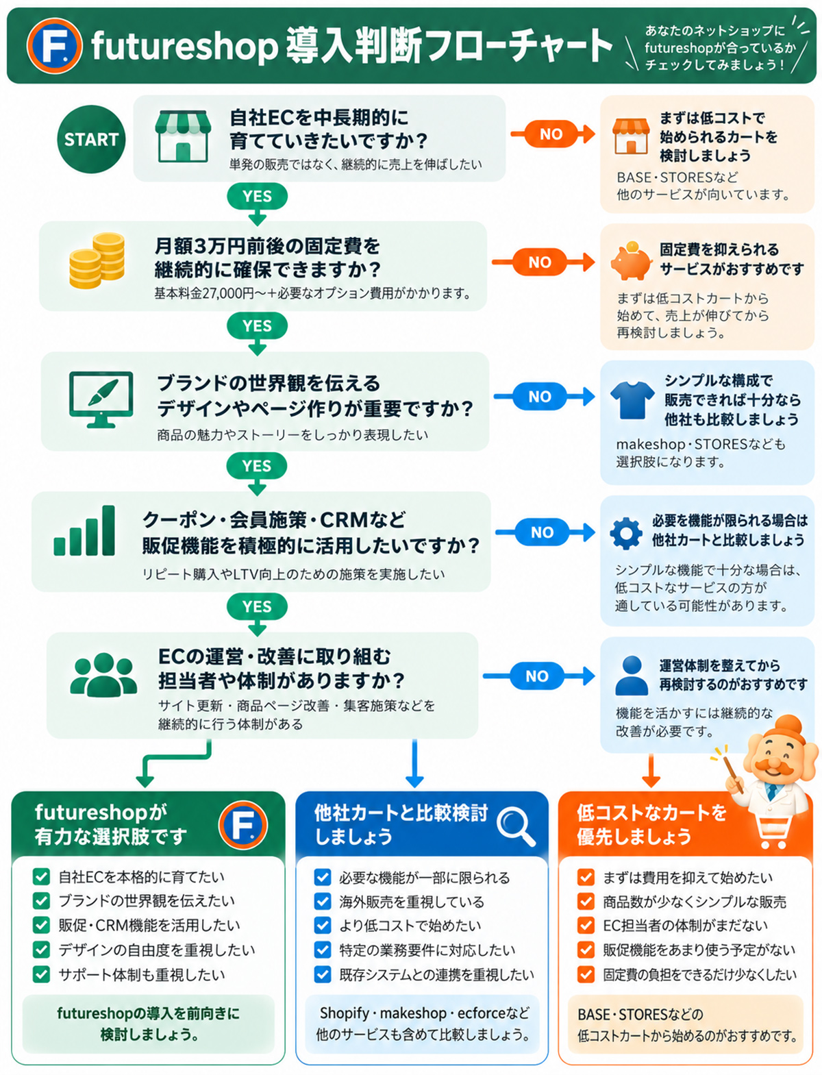 futureshop導入判断フローチャート