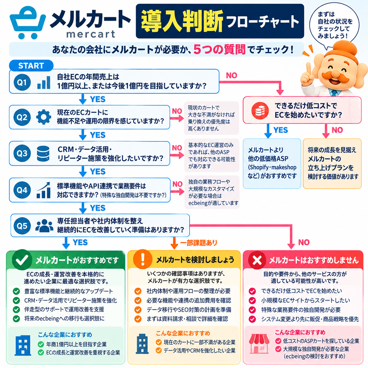 メルカート導入判断フローチャート