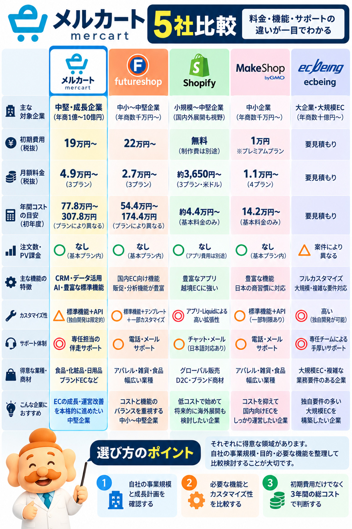 メルカート・futureshop・Shopify・makeshop・ecbeingの5社比較