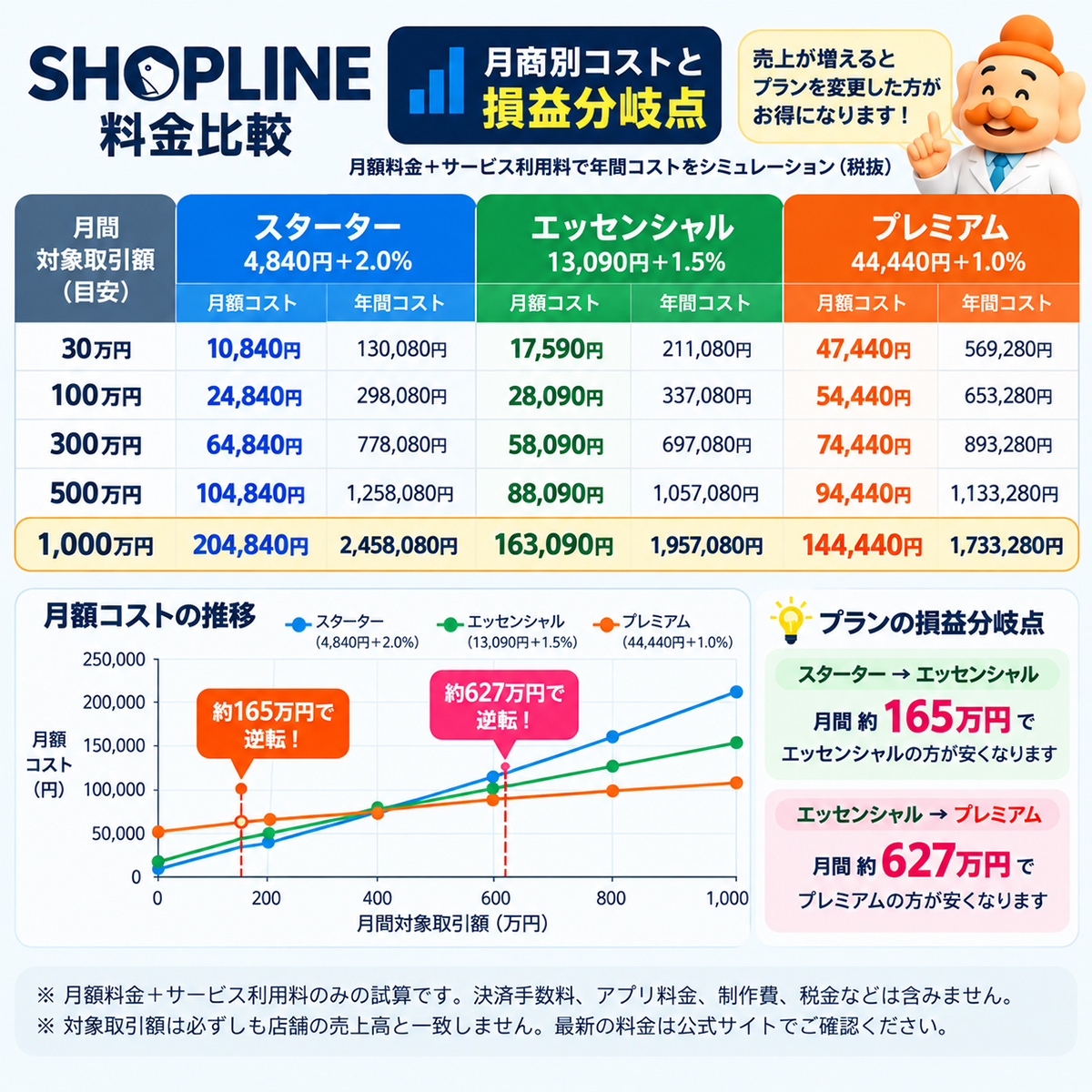 SHOPLINE料金比較|月商別コストと損益分岐点