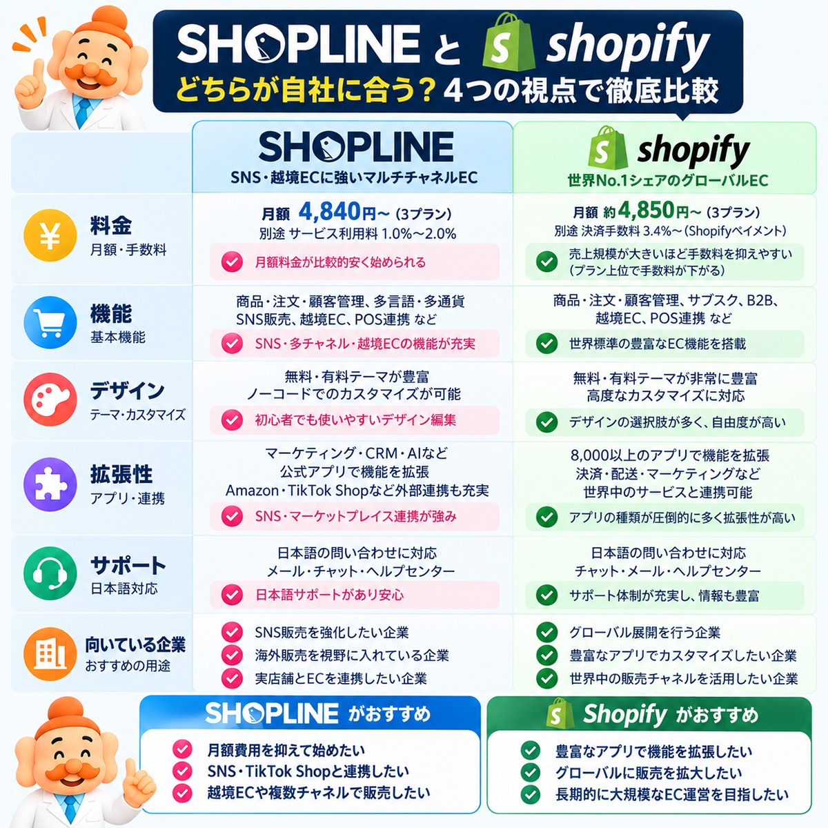 「SHOPLINE vs Shopify」料金・機能・デザイン・拡張性・サポートの比較