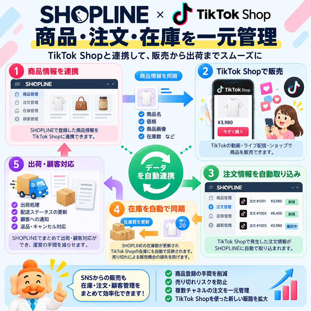 SHOPLINE×TikTok Shop 商品・注文・在庫連携フロー