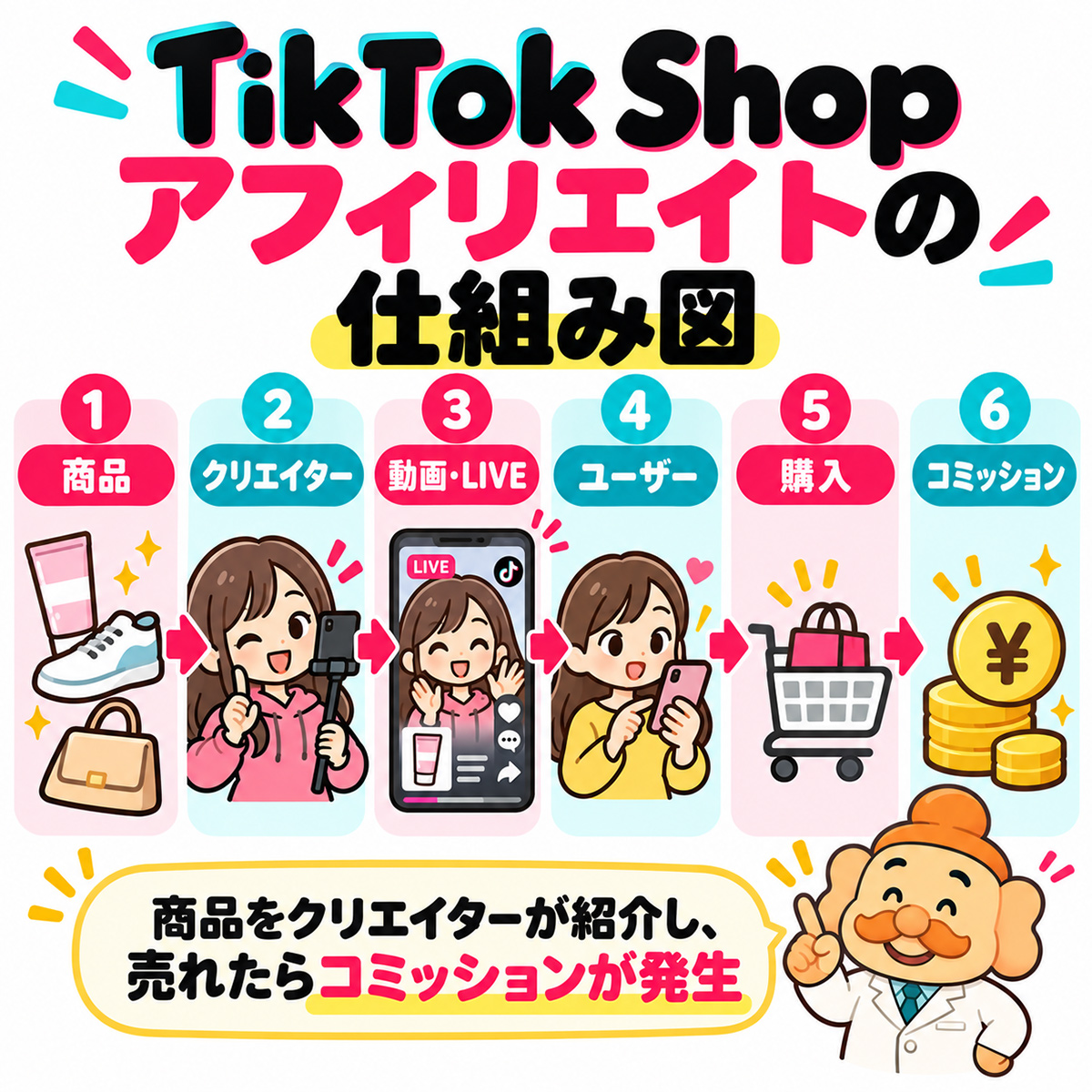TikTok Shopアフィリエイトの仕組み図