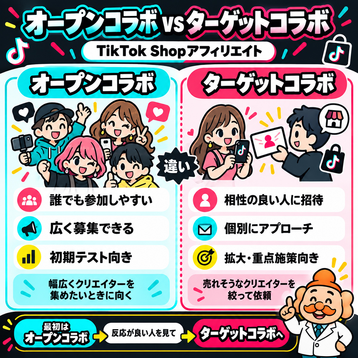 オープンコラボとターゲットコラボの違い