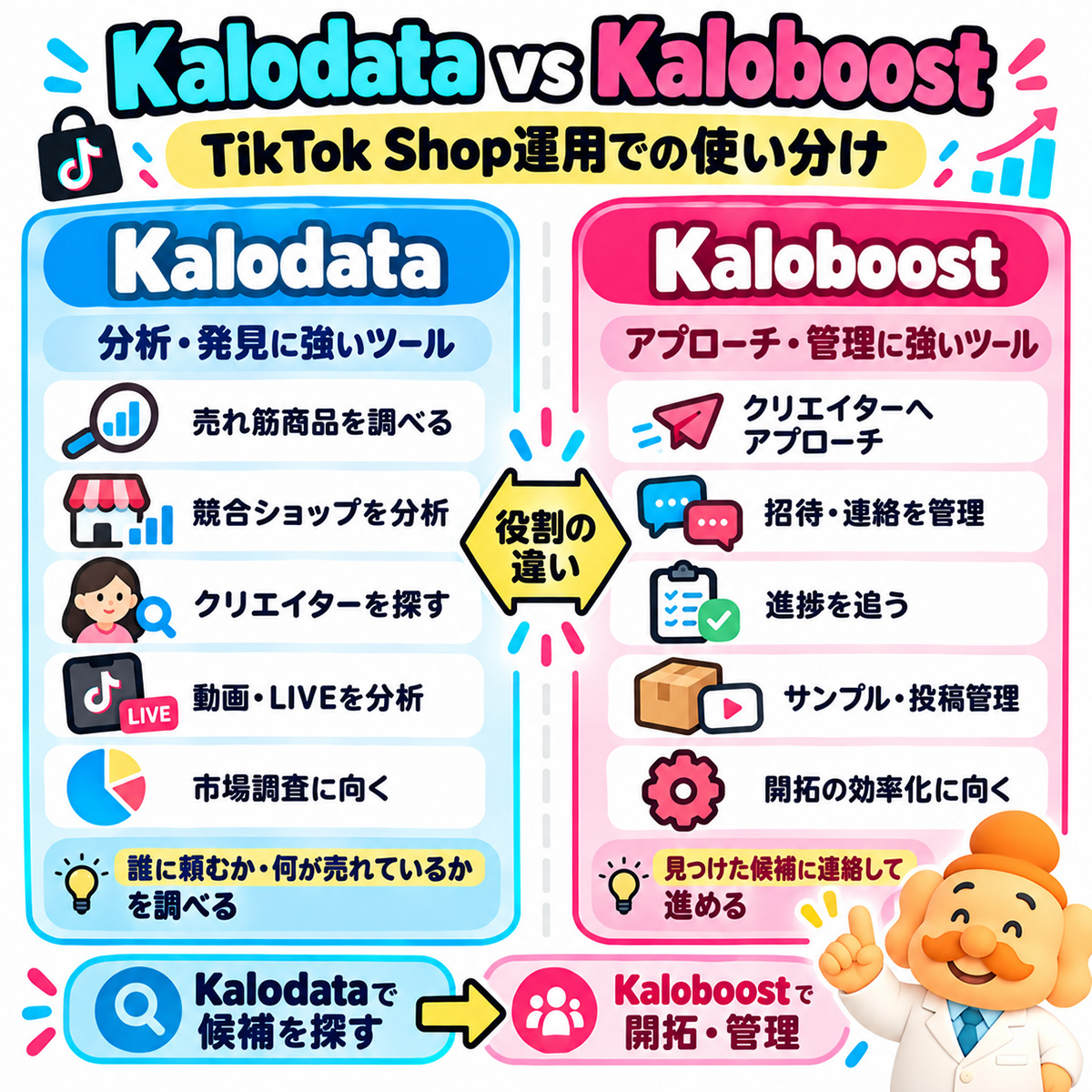 Kalodata vs Kaloboost使い分け図