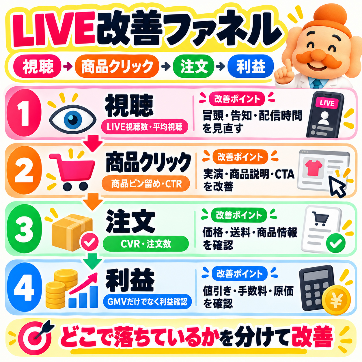 視聴→商品クリック→注文→利益のLIVE改善ファネル